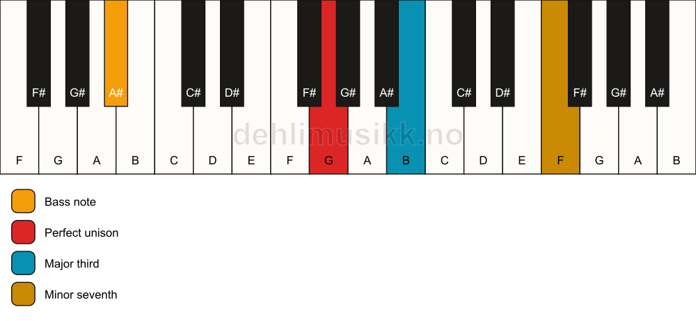 Piano keyboard showing the notes for a G 7(no5)/A# chord