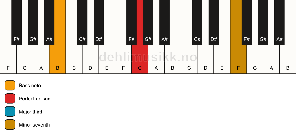Piano keyboard showing the notes for a G 7(no5)/B chord
