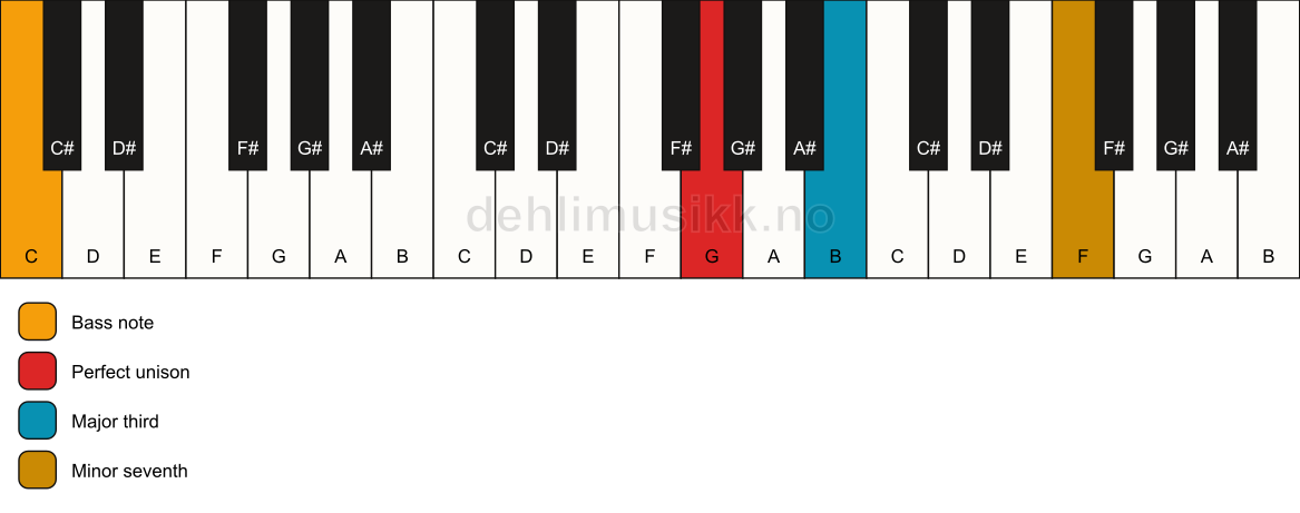 Piano keyboard showing the notes for a G 7(no5)/C chord