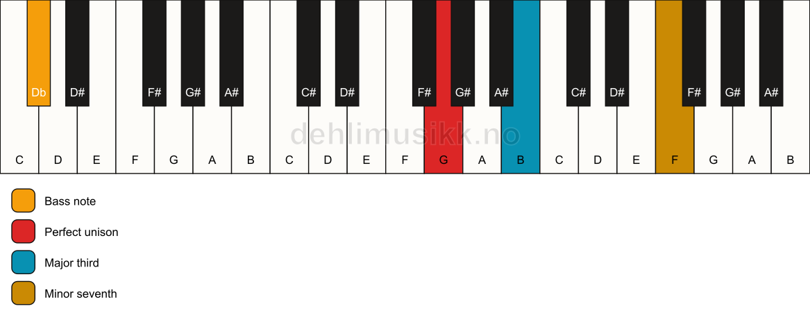 Piano keyboard showing the notes for a G 7(no5)/Db chord