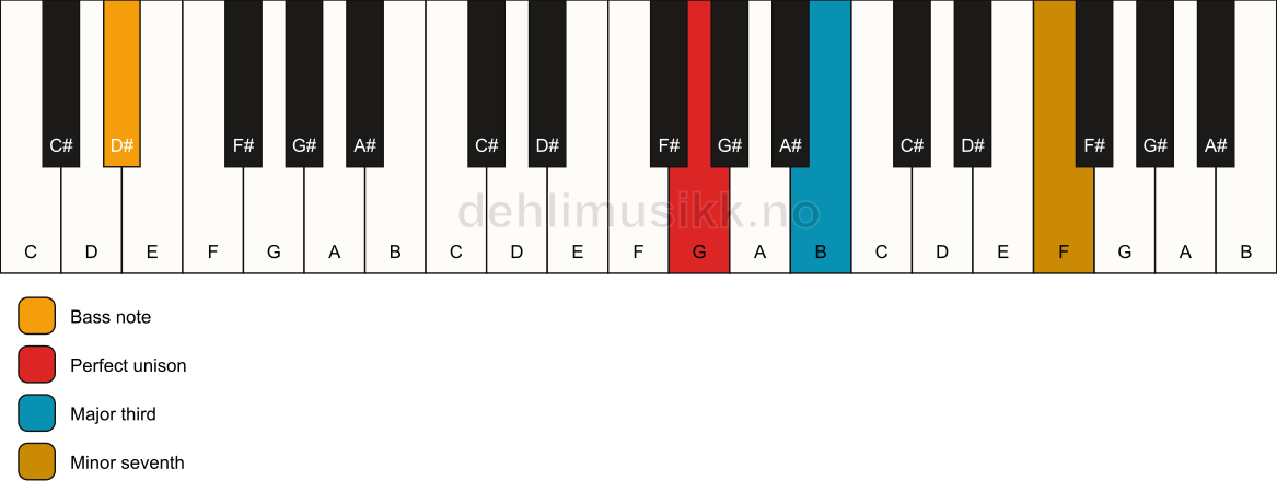 Piano keyboard showing the notes for a G 7(no5)/D# chord