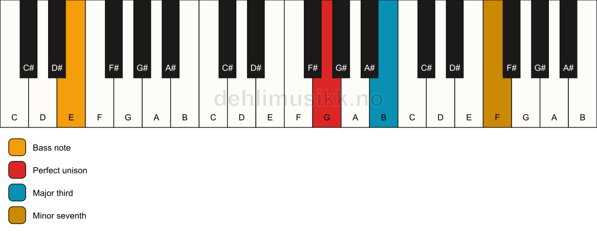 Piano keyboard showing the notes for a G 7(no5)/E chord