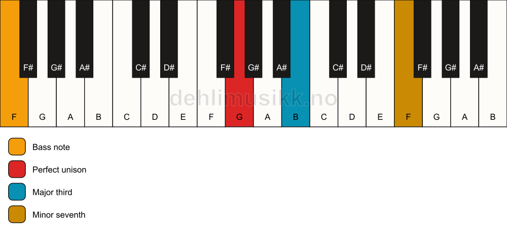 Piano keyboard showing the notes for a G 7(no5)/F chord