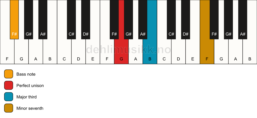 Piano keyboard showing the notes for a G 7(no5)/F# chord