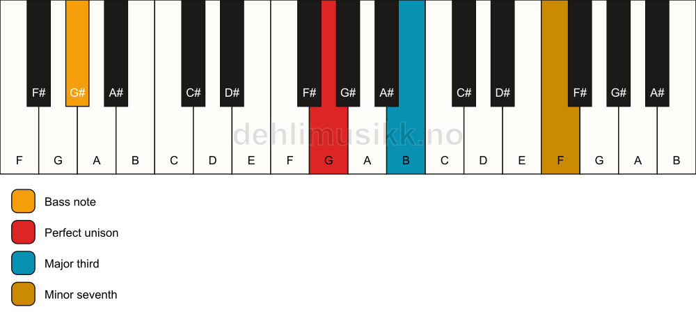 Piano keyboard showing the notes for a G 7(no5)/G# chord
