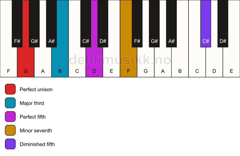 Piano keyboard showing the notes for a G 7(#11) chord