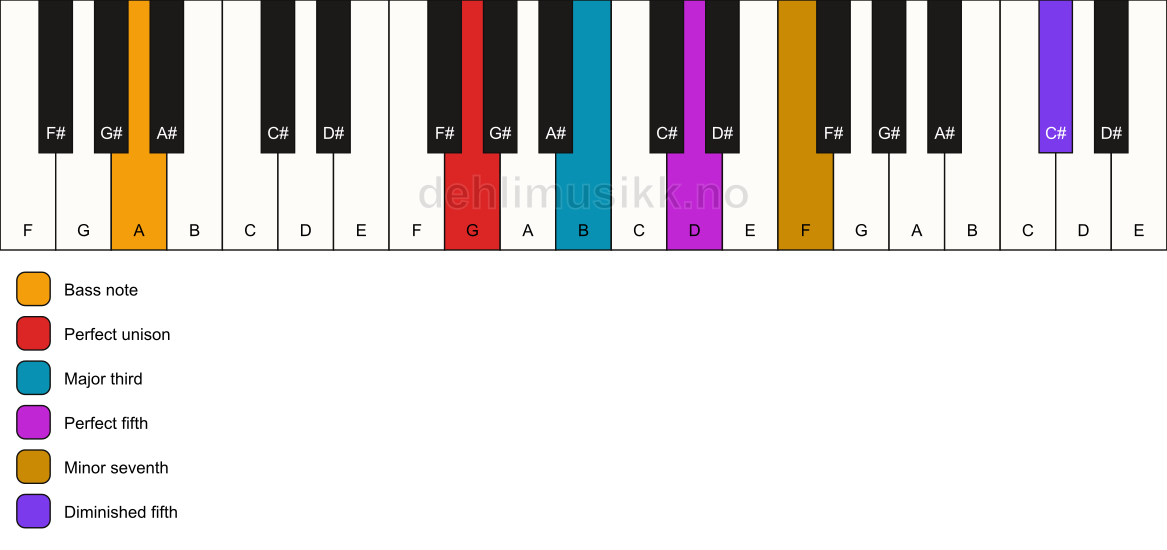 Piano keyboard showing the notes for a G 7(#11)/A chord