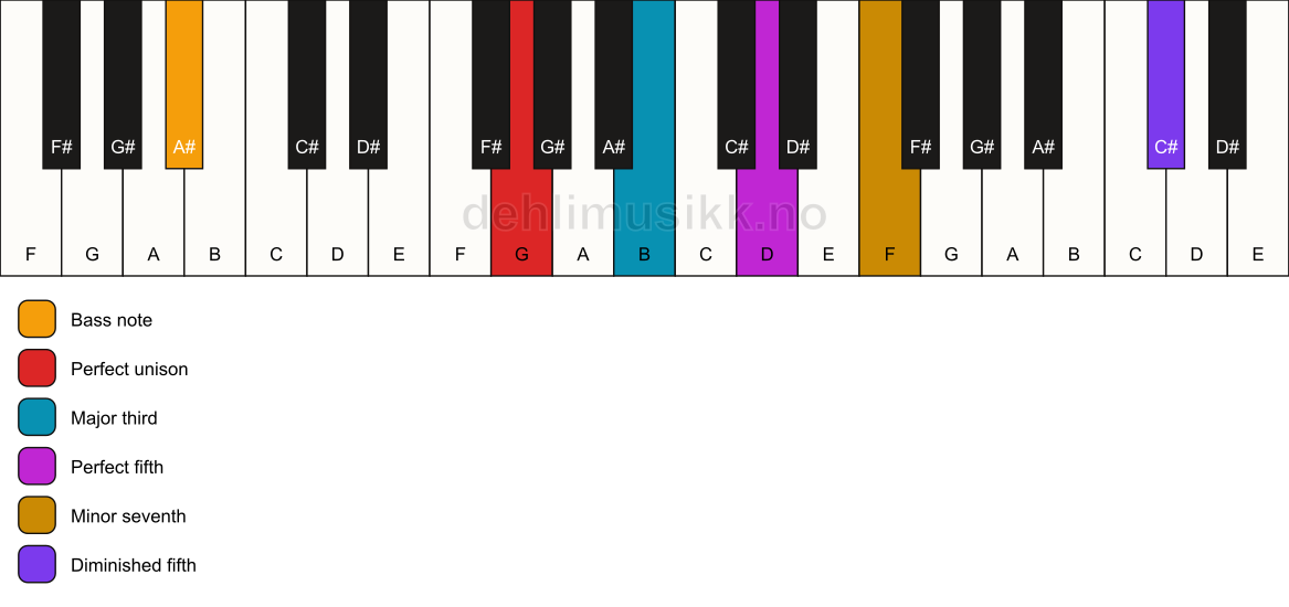 Piano keyboard showing the notes for a G 7(#11)/A# chord