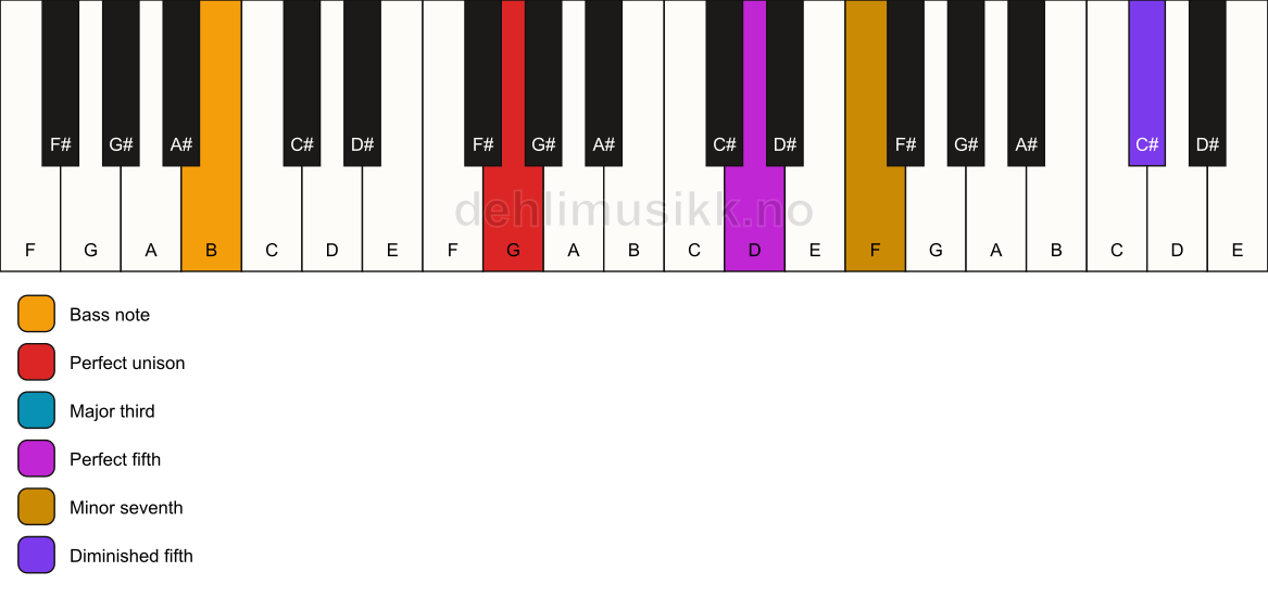 Piano keyboard showing the notes for a G 7(#11)/B chord