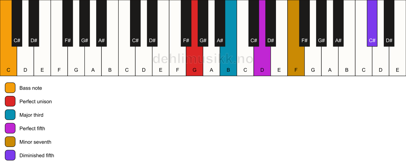 Piano keyboard showing the notes for a G 7(#11)/C chord