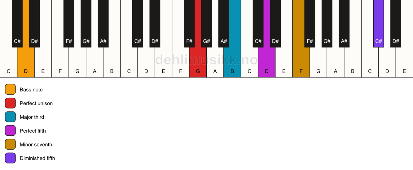 Piano keyboard showing the notes for a G 7(#11)/D chord