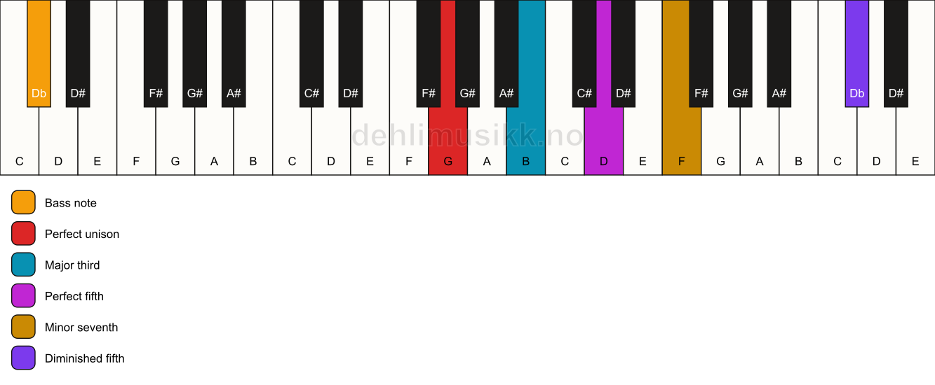 Piano keyboard showing the notes for a G 7(#11)/Db chord
