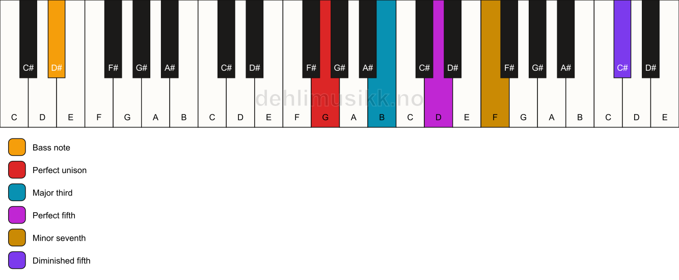 Piano keyboard showing the notes for a G 7(#11)/D# chord