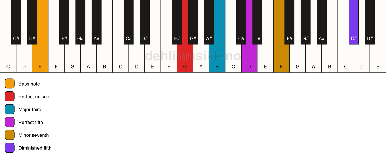 Piano keyboard showing the notes for a G 7(#11)/E chord