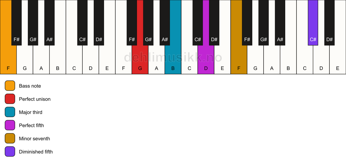 Piano keyboard showing the notes for a G 7(#11)/F chord