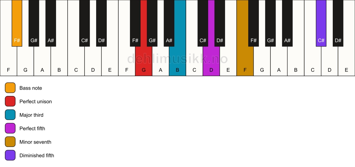 Piano keyboard showing the notes for a G 7(#11)/F# chord