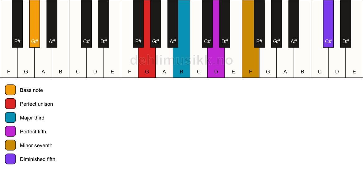 Piano keyboard showing the notes for a G 7(#11)/G# chord