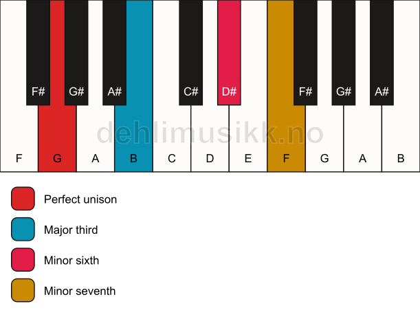 Piano keyboard showing the notes for a G 7(#5) chord