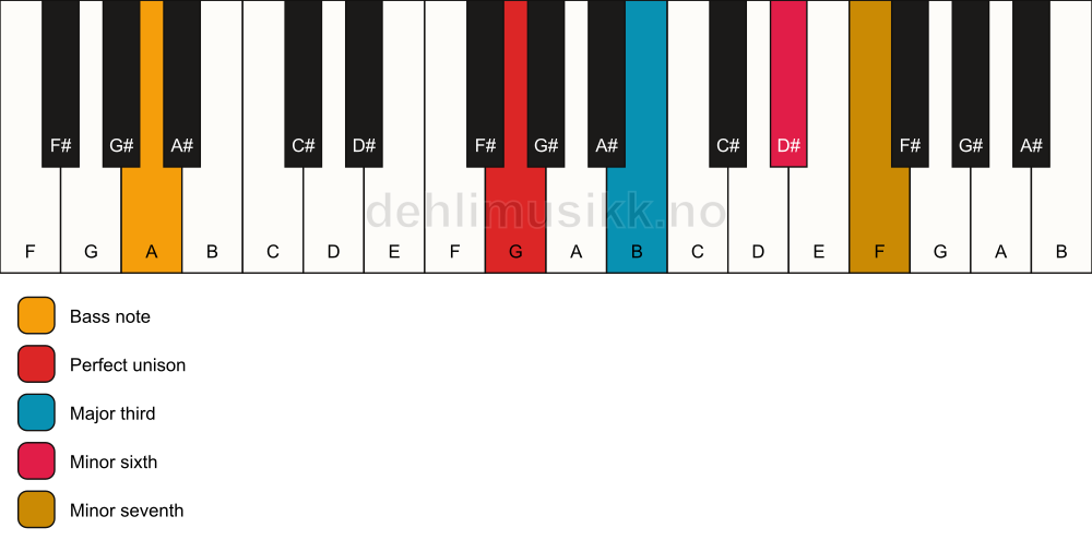 Piano keyboard showing the notes for a G 7(#5)/A chord
