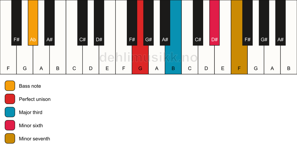 Piano keyboard showing the notes for a G 7(#5)/Ab chord