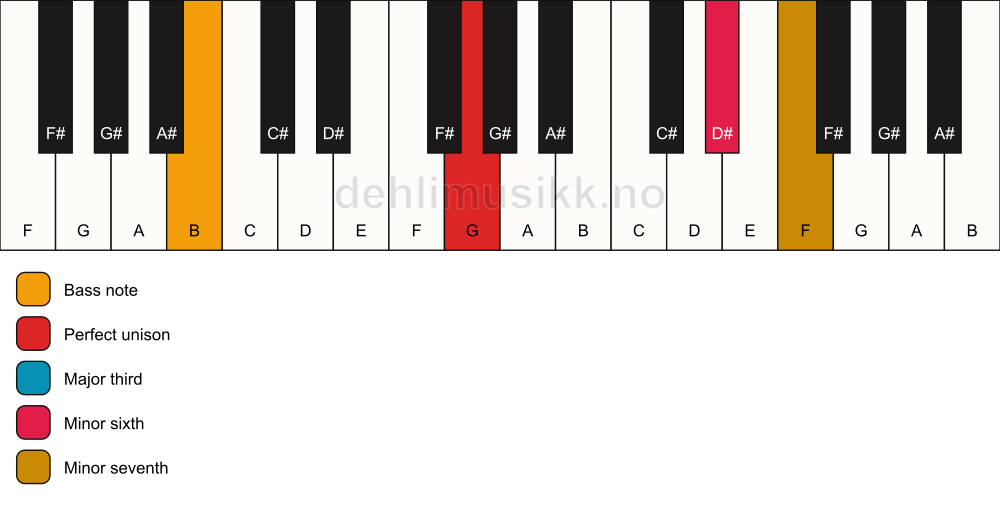 Piano keyboard showing the notes for a G 7(#5)/B chord