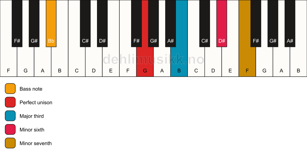 Piano keyboard showing the notes for a G 7(#5)/Bb chord