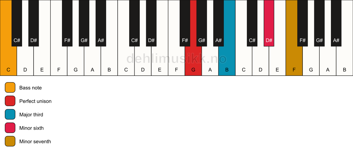 Piano keyboard showing the notes for a G 7(#5)/C chord