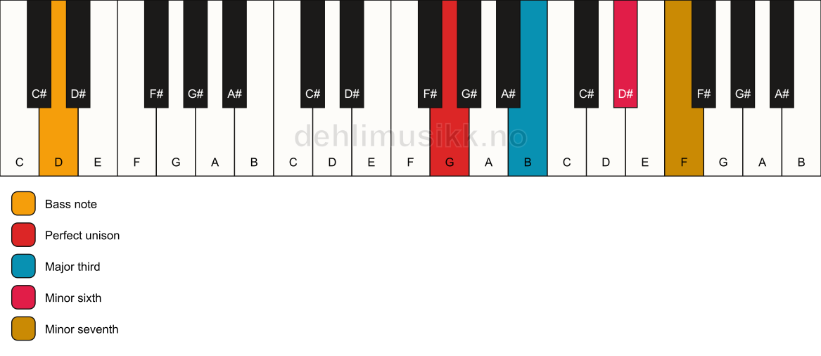 Piano keyboard showing the notes for a G 7(#5)/D chord