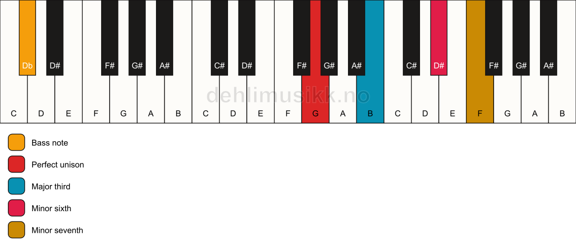 Piano keyboard showing the notes for a G 7(#5)/Db chord