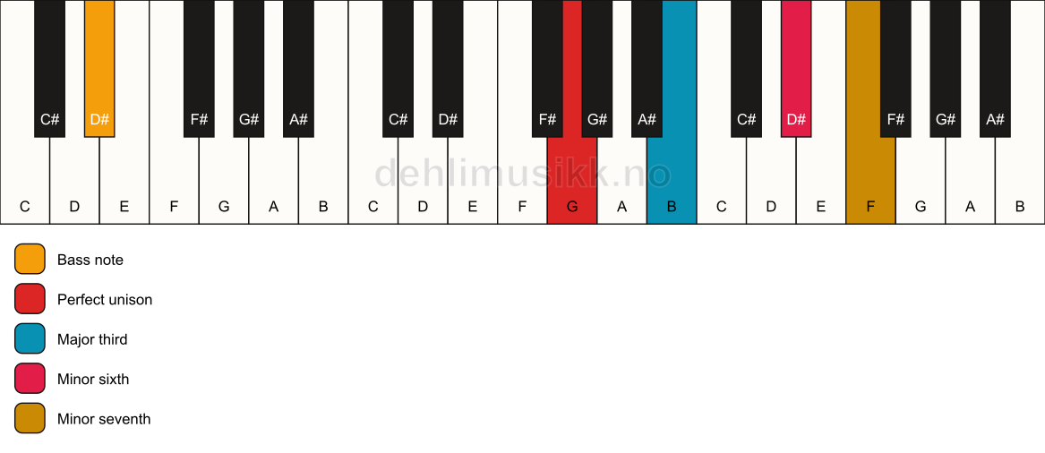 Piano keyboard showing the notes for a G 7(#5)/D# chord