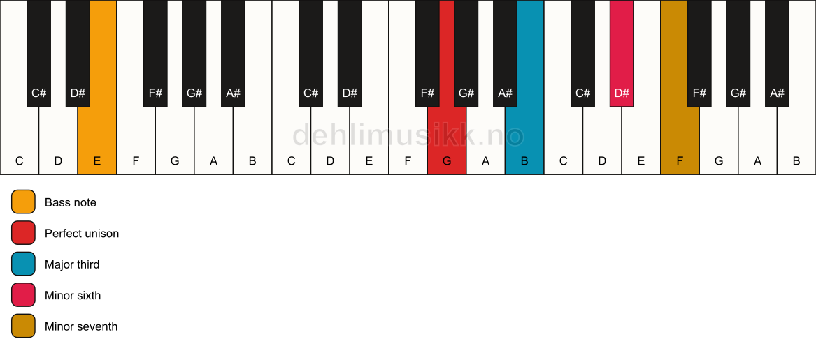 Piano keyboard showing the notes for a G 7(#5)/E chord