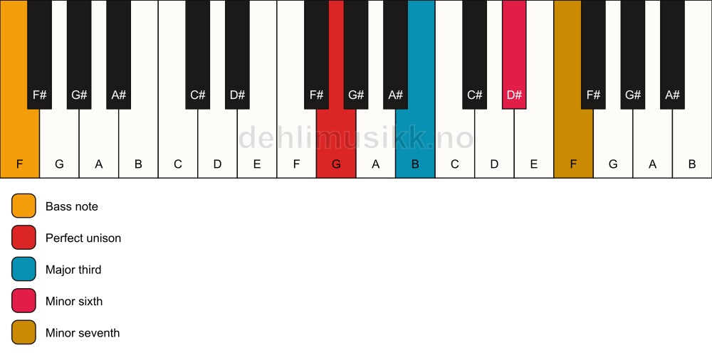 Piano keyboard showing the notes for a G 7(#5)/F chord