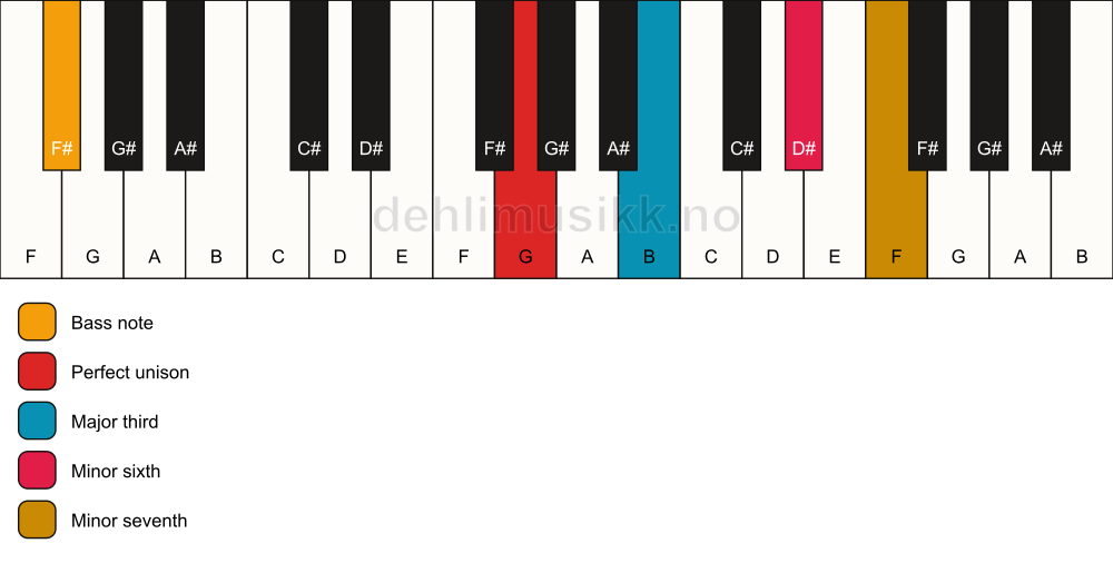 Piano keyboard showing the notes for a G 7(#5)/F# chord