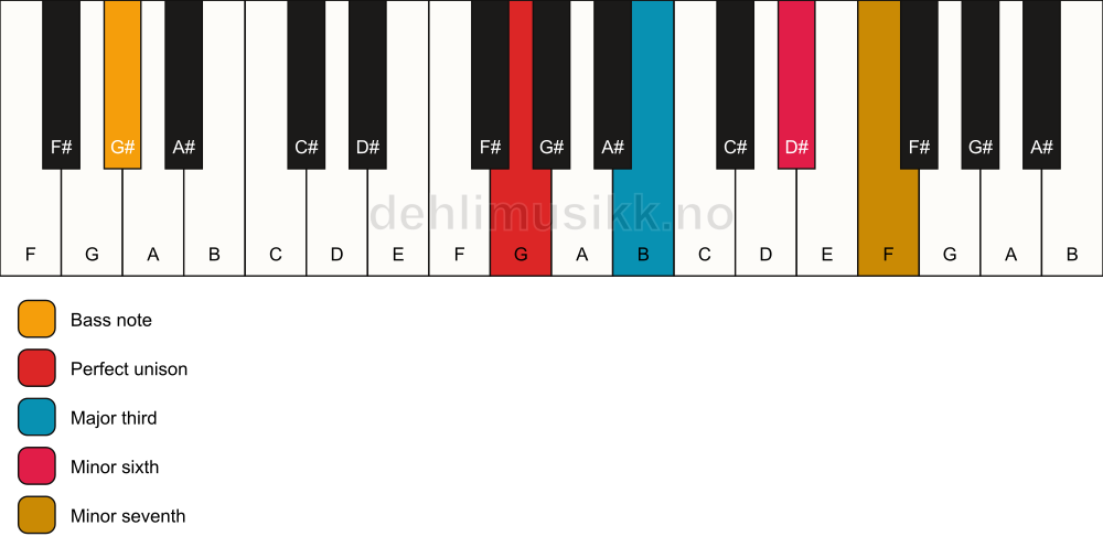 Piano keyboard showing the notes for a G 7(#5)/G# chord