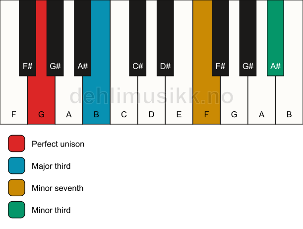 Piano keyboard showing the notes for a G 7(#9)(no5) chord