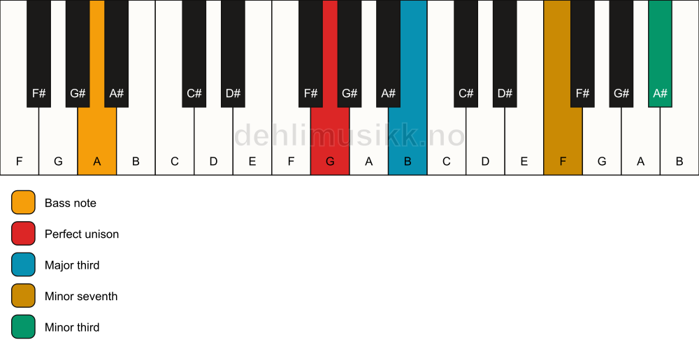 Piano keyboard showing the notes for a G 7(#9)(no5)/A chord