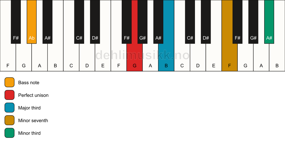 Piano keyboard showing the notes for a G 7(#9)(no5)/Ab chord