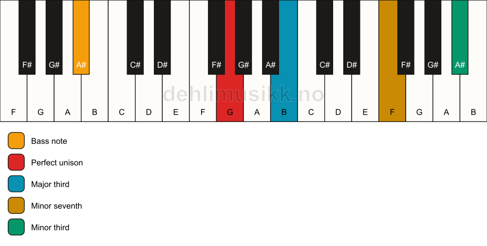 Piano keyboard showing the notes for a G 7(#9)(no5)/A# chord