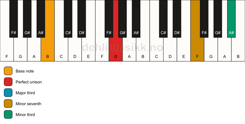Piano keyboard showing the notes for a G 7(#9)(no5)/B chord