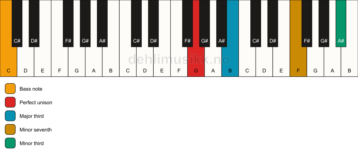 Piano keyboard showing the notes for a G 7(#9)(no5)/C chord