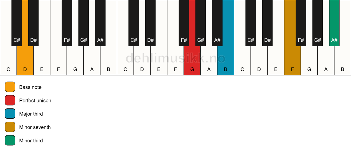 Piano keyboard showing the notes for a G 7(#9)(no5)/D chord