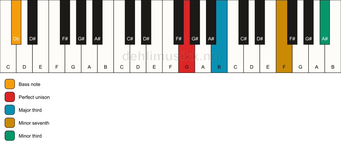 Piano keyboard showing the notes for a G 7(#9)(no5)/Db chord