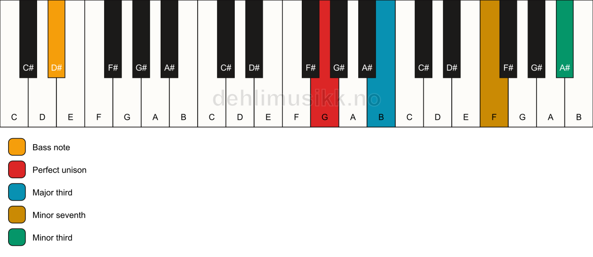 Piano keyboard showing the notes for a G 7(#9)(no5)/D# chord