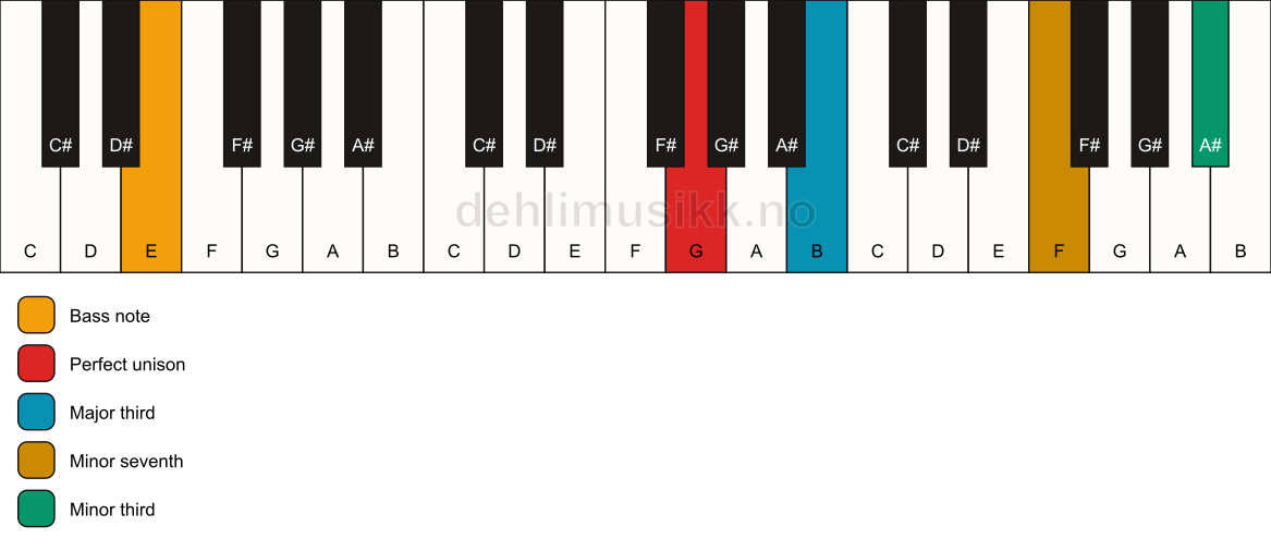 Piano keyboard showing the notes for a G 7(#9)(no5)/E chord