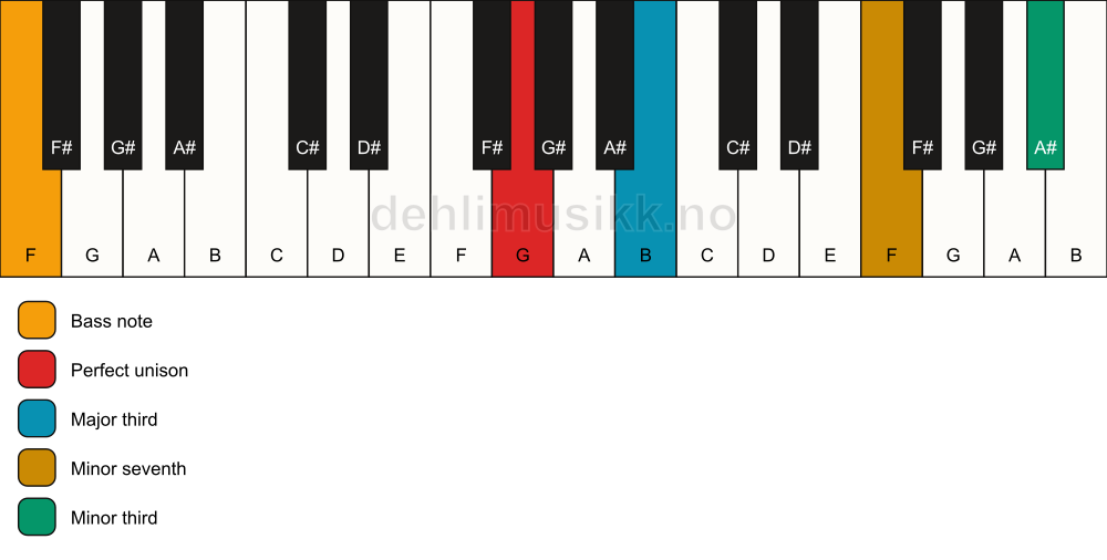 Piano keyboard showing the notes for a G 7(#9)(no5)/F chord
