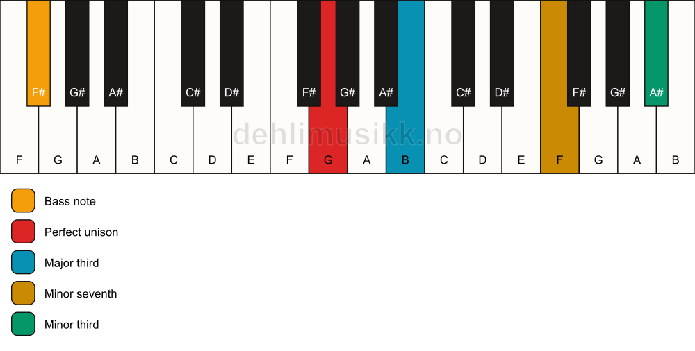 Piano keyboard showing the notes for a G 7(#9)(no5)/F# chord