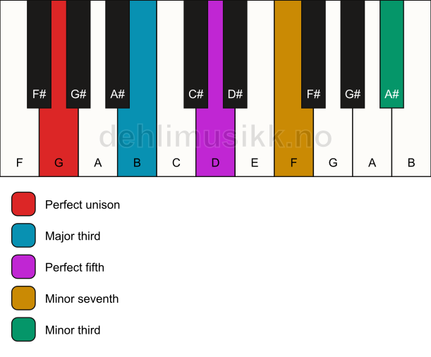 Piano keyboard showing the notes for a G 7(#9) chord