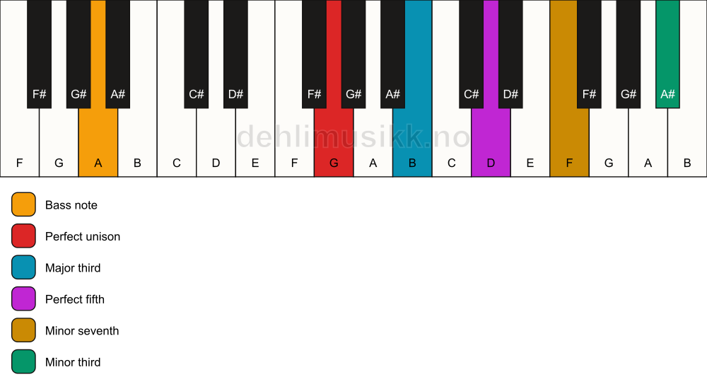 Piano keyboard showing the notes for a G 7(#9)/A chord