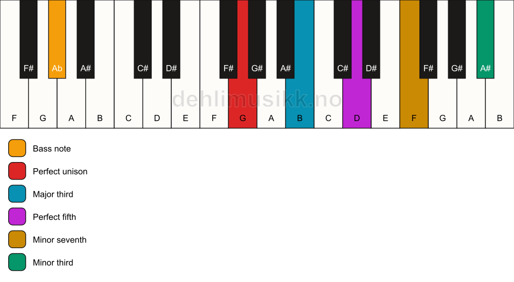 Piano keyboard showing the notes for a G 7(#9)/Ab chord