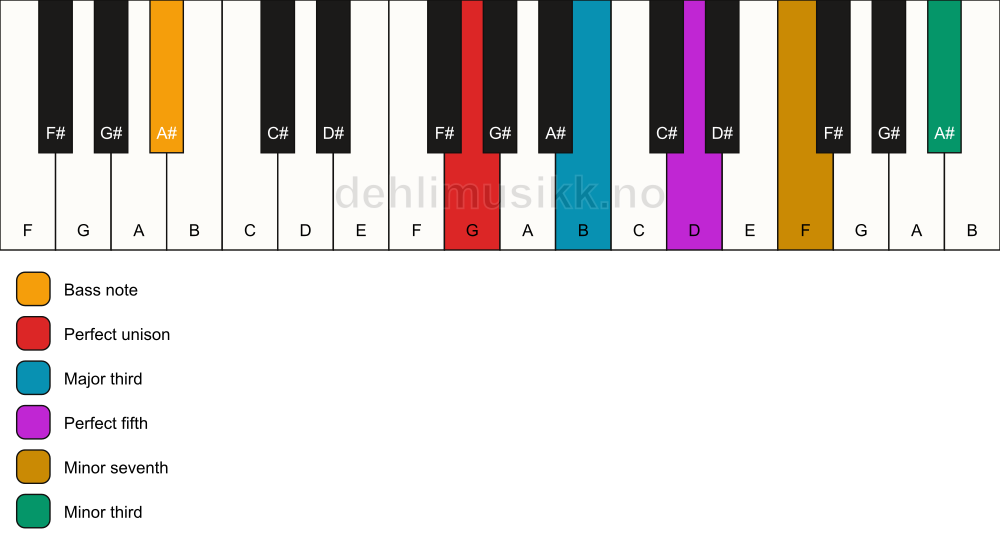 Piano keyboard showing the notes for a G 7(#9)/A# chord